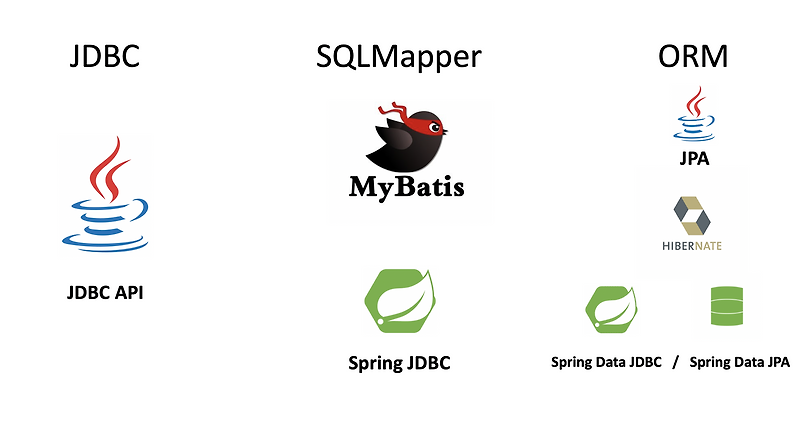 JDBC, SQLMapper, ORM 비교 :: Social Developer