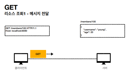 [HTTP / 강의] HTTP 메소드 - GET, POST, PUT, PATCH, DELETE :: 개발 공부기록