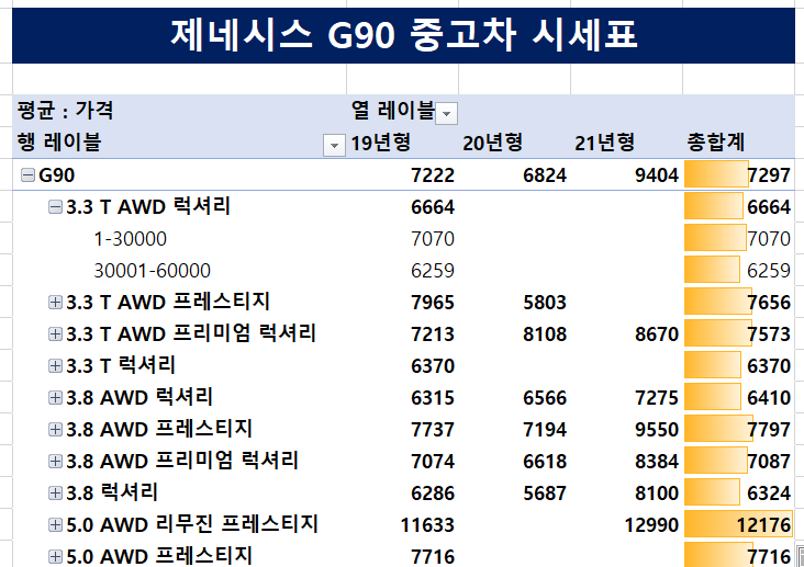 현대 제네시스 G90 중고차 시세 총정리! (SK 엔카 제네시스 중고차 가격 시세표) / G90 등급