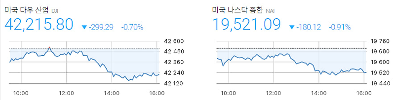 니케이 지수가 더 올라갈 모양이라 7월에 전세계가 상승될수도 있다