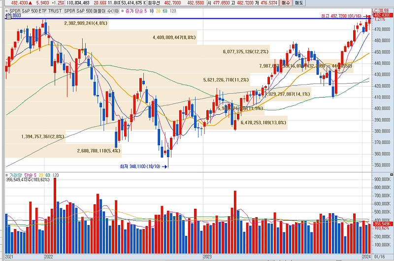 SPDR S&P 500 GROWTH ETF (SPYG) 분석