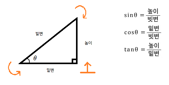 playground :: [삼각함수] 삼각비의 정의, 코사인, 사인, 탄젠트 그래프