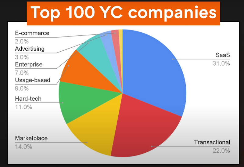 유니콘 기업을 만들 수 있는 9가지 비즈니스 모델 (by Y-Combinator)