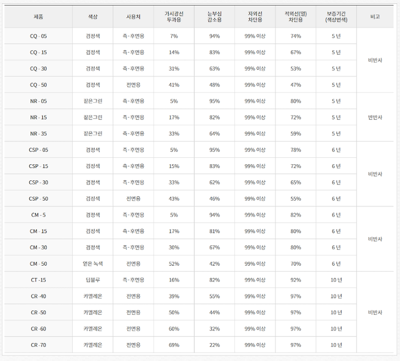 자동차 3M 썬팅 필름 가격비교(CR, CM, CP, NR, CS)