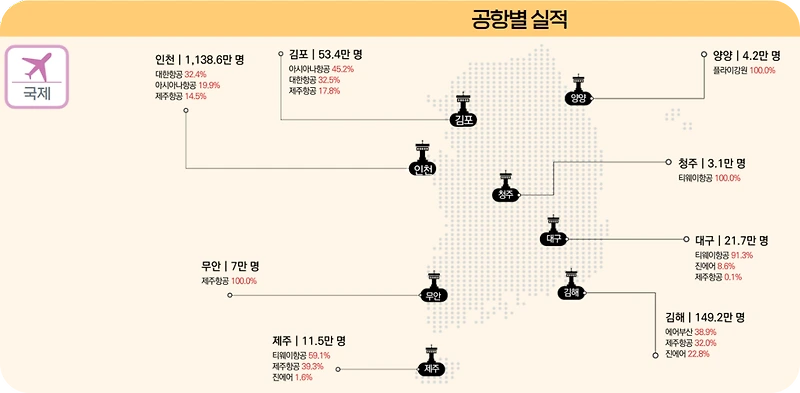 국내 국제공항 개수 및 실적 순위는? 항공사 점유율 총정리 - 에어뷰 : 비행기 · 항공사 · 여행