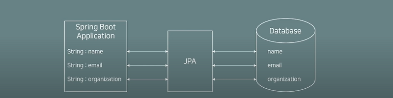 JPA(Java Persistence AP)