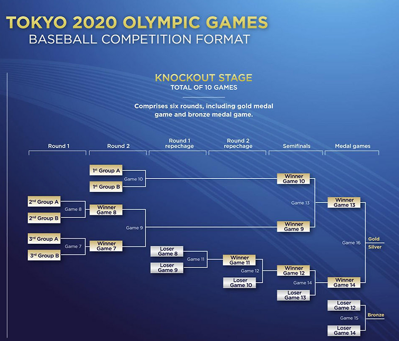2021 도쿄올림픽 야구 일정 - miverde