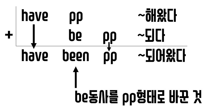 현재완료 수동태 해석 have been pp