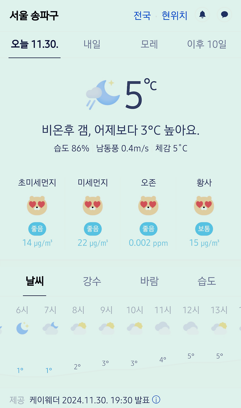 서울 강남 송파구 날씨 2024년 11월 30일. 서울 강남구 오늘의 날씨, 오늘 날씨, 2024 1130, 초미세먼지, 미세먼지, 황사, 자외선