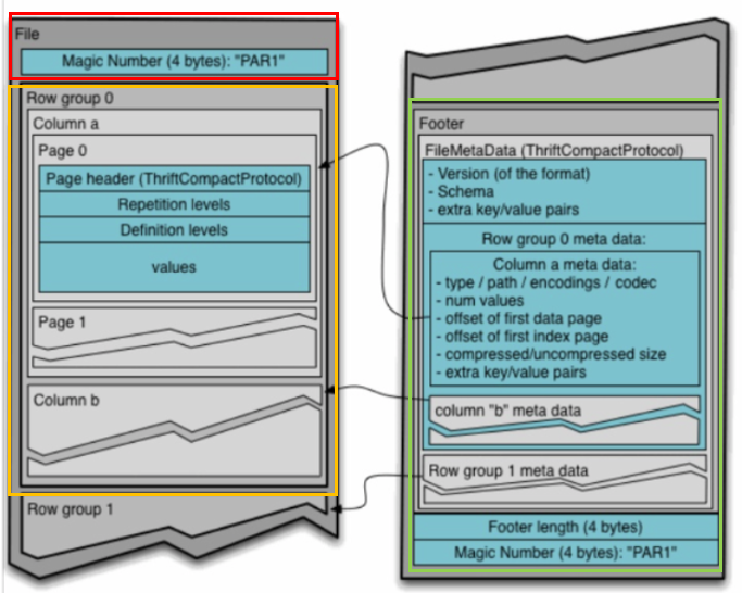 Parquet란 무엇이고, 왜 사용하는가 | LIM