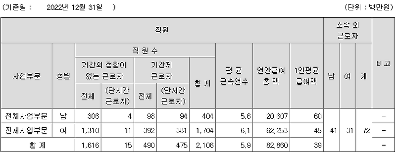 웅진씽크빅 연봉 2022년 기준 공시자료