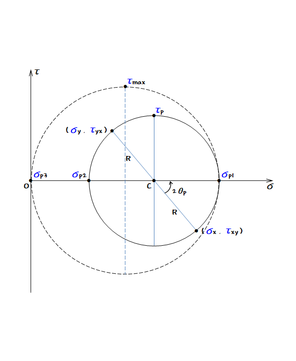 07.평면 응력 상태에서의 모어원(Mohr Circle)