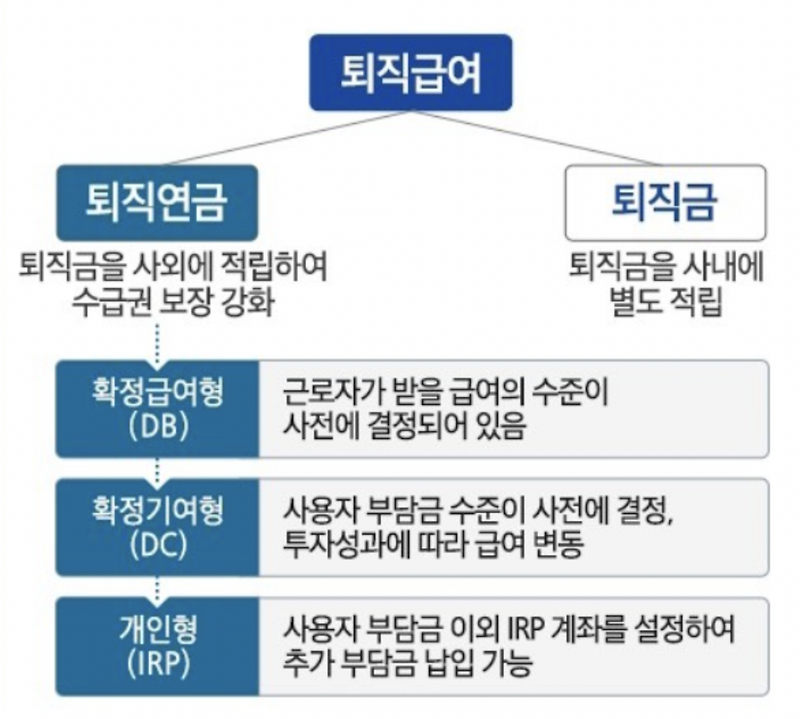 퇴직연금DB형DC형IRP정리수령금액알아보기