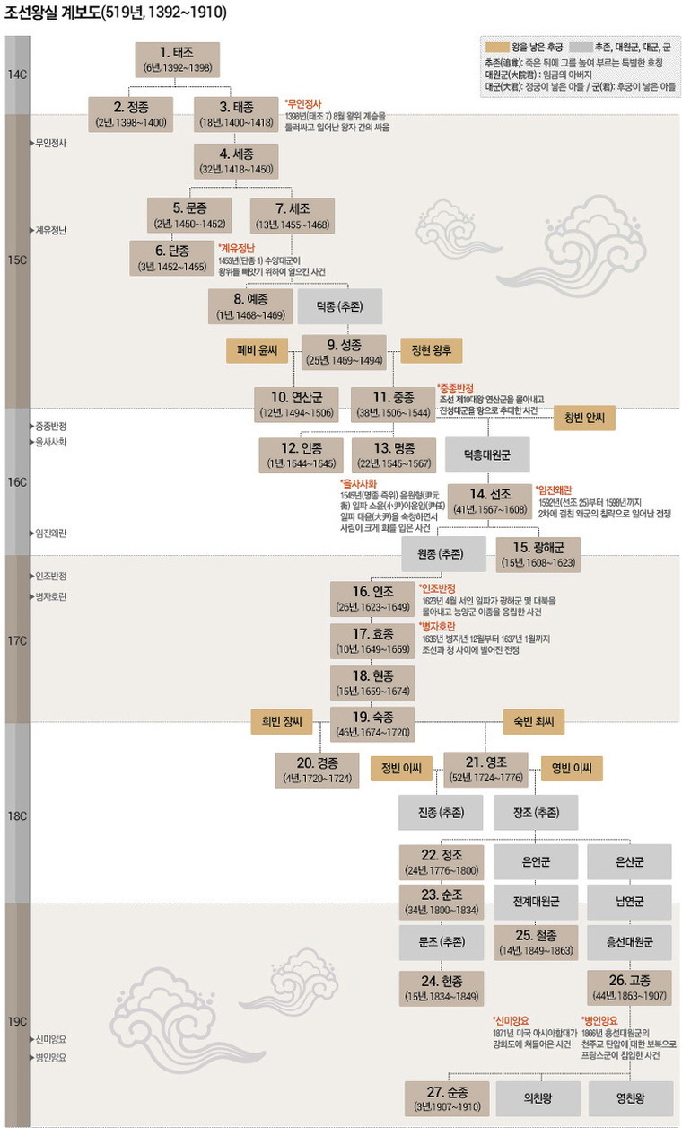 조선왕조 계보, 조선시대 왕 순서, 이름