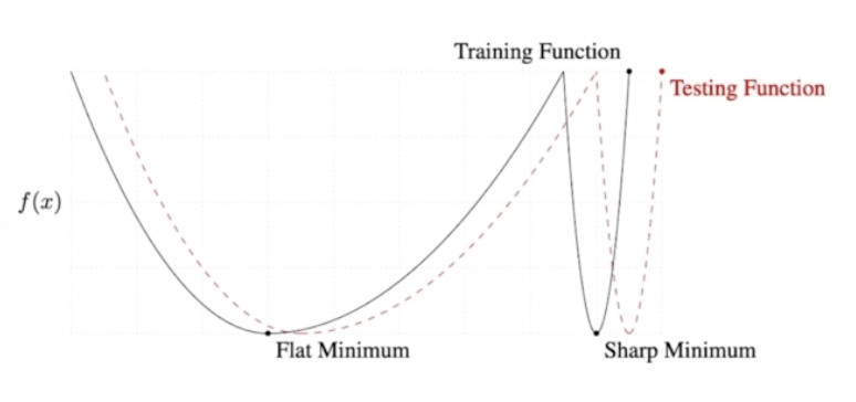 [AI Tech] 5주차 22-2차시 Gradient Descent Methods