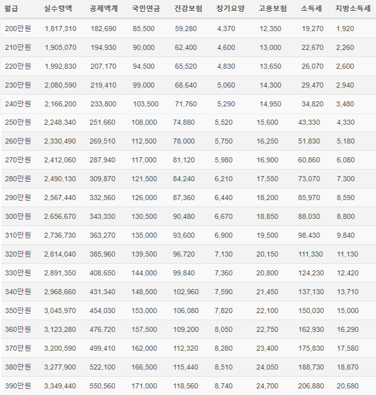 2023 월급 210 220 230 240 250 실수령액 세전 세후 알아봅시다~!