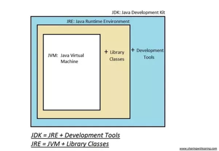 JDK, SDK, NDK + Kotlin에 대한 주저리