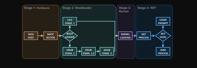 Linux, 부팅, swap, dependency, booting