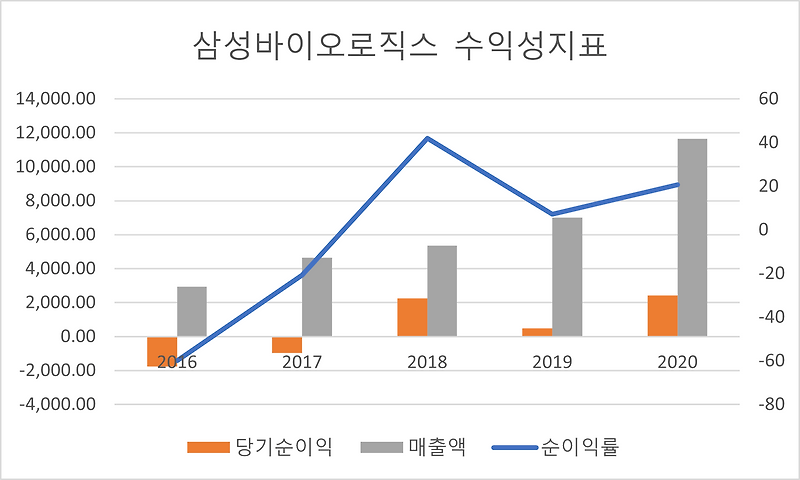 제약 바이오 관련주 대장주 테마주/의약품 Cmo, Cdo 관련주/바이오의약품 위탁개발생산 관련주