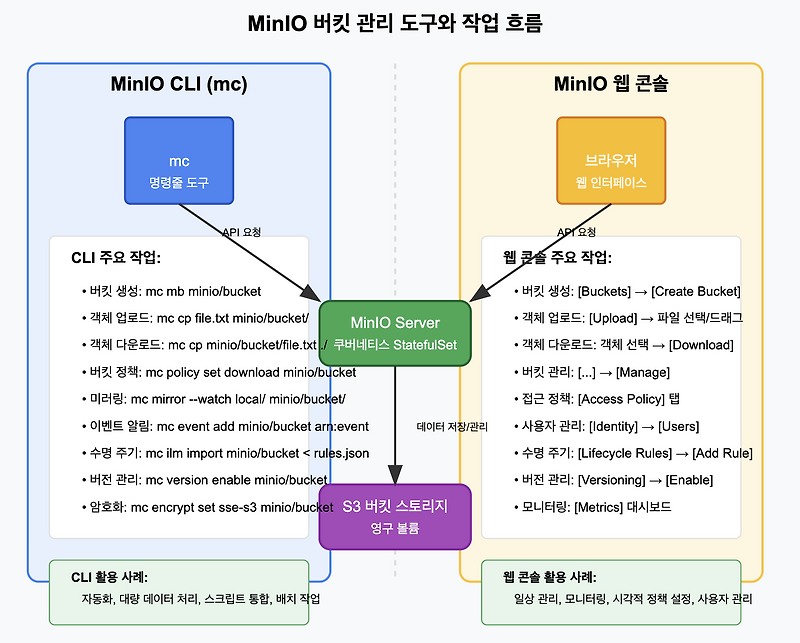 EP07 [ MinIO S3 + Cilium 기초 과정 ] MinIO 기본 설치 및 관리 #4 | MinIO 버킷 관리 실습 ...