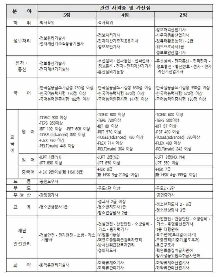 2022년 경찰공무원 시험 개편사항 (가산점 항목) 확인하고 전략적으로 대비하자