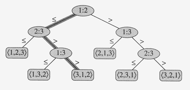 Sorting in Linear Time