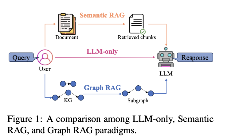 [논문 리뷰] 48. Knowledge Graph-Guided Retrieval Augmented Generation ...