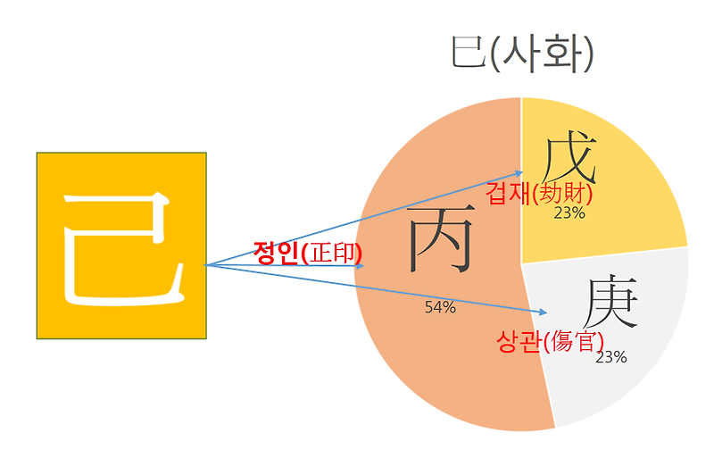 기사일주(己巳日柱) <일주론>” style=”width:100%”><figcaption>기사일주(己巳日柱) <일주론></figcaption></figure>
<p style=