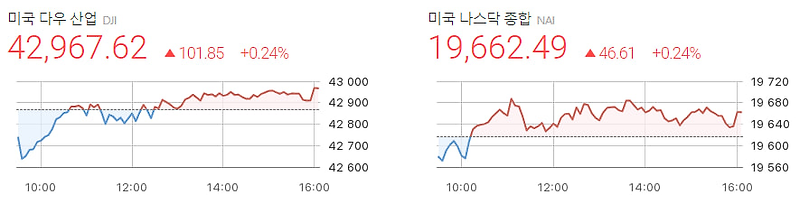 영국지수 신고 상태 골드 역사적 신고 돌파 하는가 구간