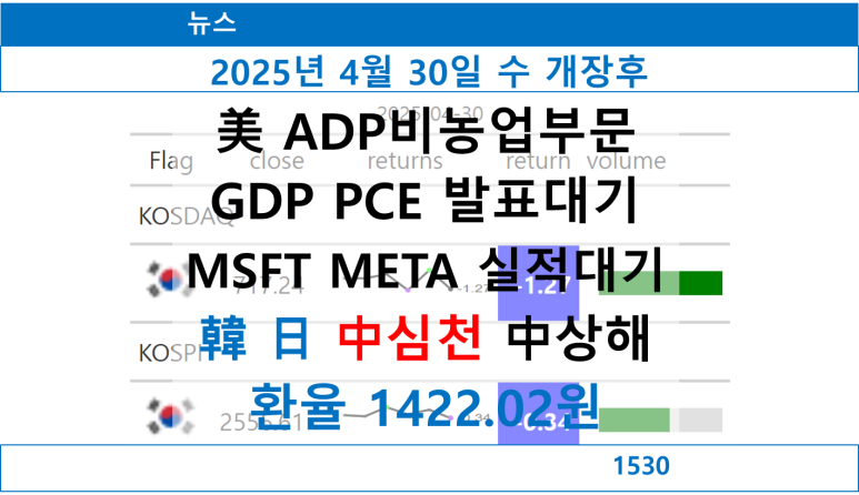 뉴스 개장후 요약, 美 ADP비농업부문 GDP PCE 발표대기, MSFT META 실적대기, 韓 日 하락 中심천 상승 中상해 ...