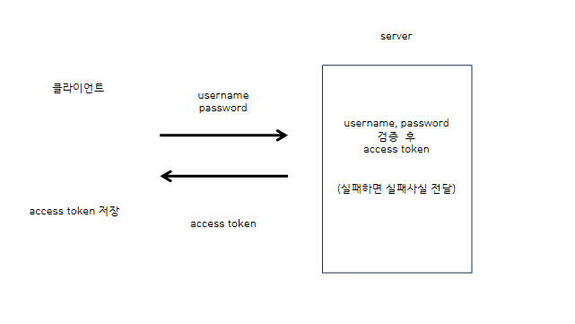 Spring Security jwt 방식 - access_token(1)