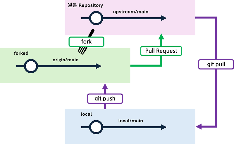 [Git & GitHub 13] Workflow - fork