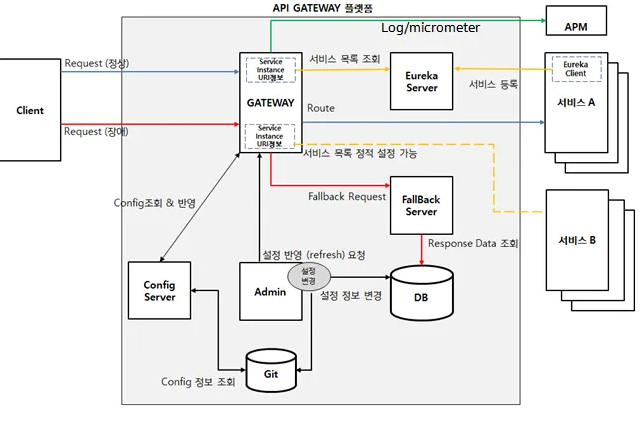 [SpringBoot, MSA #2] Spring Cloud Gateway, 스프링 클라우드 게이트웨이 개념