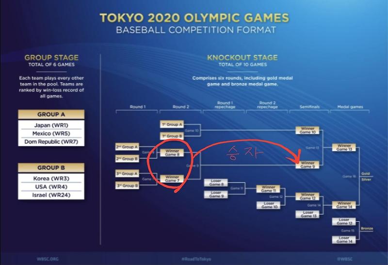 도쿄올림픽 야구 일정 넉아웃 스테이지 정리