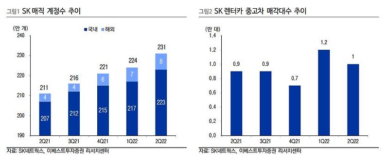 SK네트웍스 2Q22 실적과 하반기 주가 흐름 알아보기