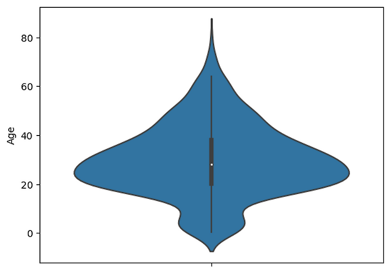 Seaborn tatanic dataset violin plot data analyst hwang