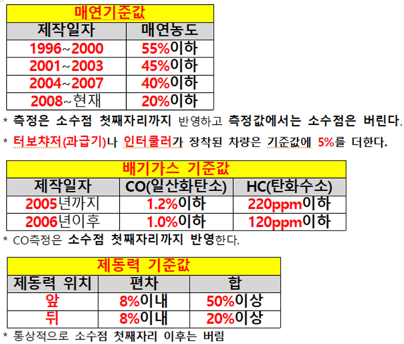 자동차정비기능사 실기정리, 필기기출문제, 합격노하우