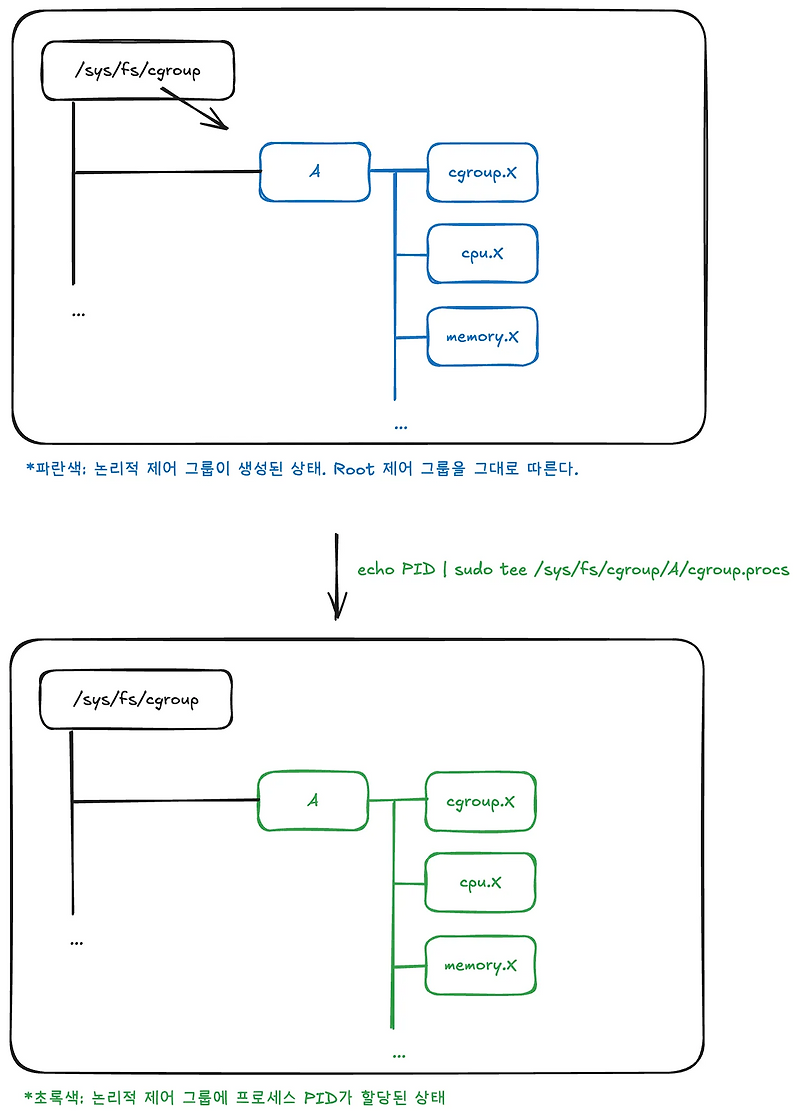 쿠버네티스가 쉬워지는 컨테이너 이야기가 어렵다면 - cgroup, cpu 편 :: 짧은머리 개발자