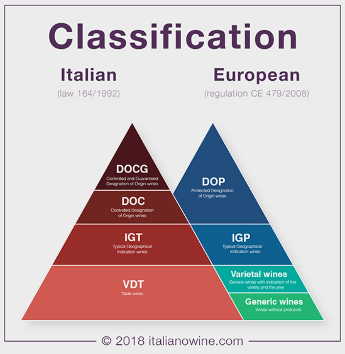 이탈리아 와인등급 분류
