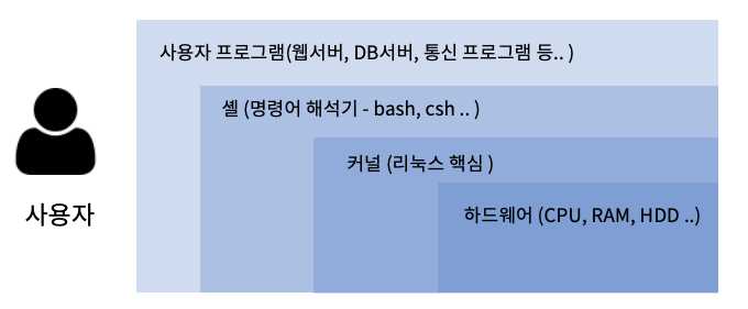 리눅스 운영체제란? Linux