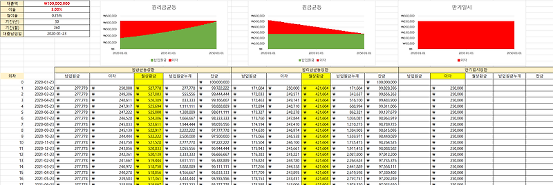 대출이자계산기 .xlsx 엑셀파일 다운로드, 원리금 균등 , 원금 균등 , 만기일시상환시 차이점 및 사용방법