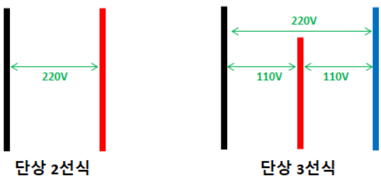 단상과 3상 전원의 차이