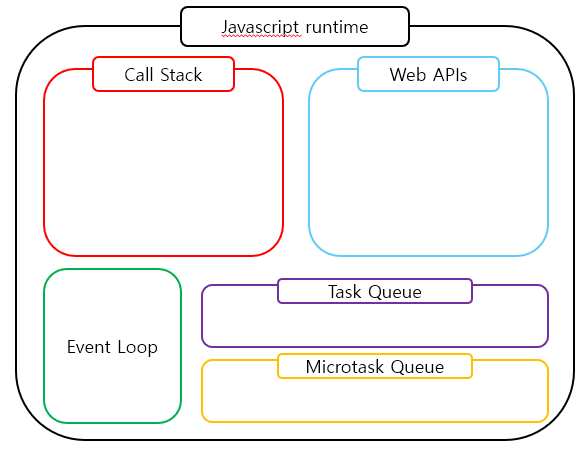 Event Loop, Web APIs, (Micro)task Queue — presentKey