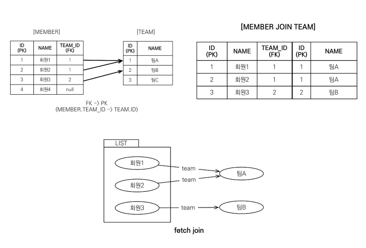 jpa-jpql-fetch-join