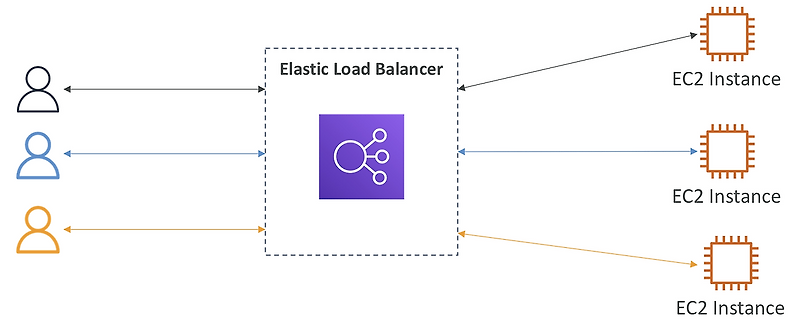 [AWS] ELB(Elastic Load Balancing)