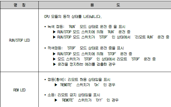 CPU모듈 LED/SW