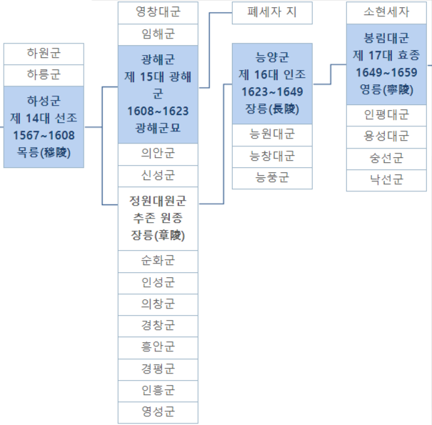 조선 왕조 광해군 가계도 선조, 인조