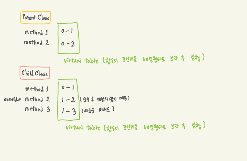 Swift의 메서드 실행 방법 (1) | Direct(Static) Dispatch/ Table(Dynamic) Dispatch ...
