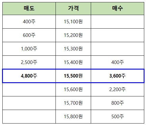 시간외 단일가 거래하는 법 (거래 시간, 체결 기준, 매매 방법)