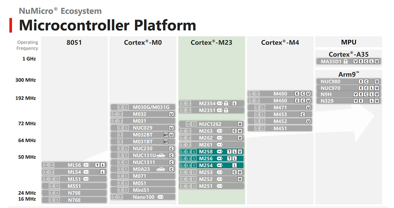 Microcontroller Platform